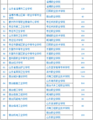 章丘初中生迎來升學新機遇 五年制專科招生計劃正式下達
